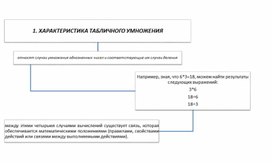 Технологии изучения табличных случаев умножения и соответствующих им случаев деления на уроках математики в начальной школе