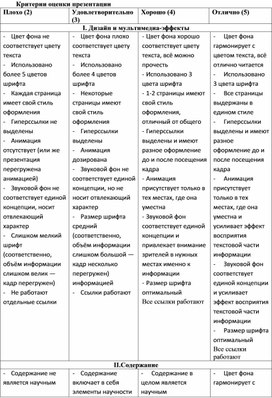 Обложка для материала Критерии оценки презентации