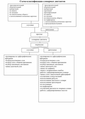 Методический материал по теме: "Схема классификация словарных диктантов"