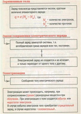 Обложка для материала Материал для урока по физике