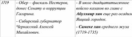 Таблица по истории России, Казахстана и Средней Азии. 13 часть