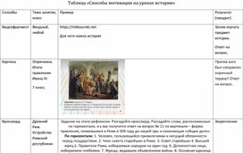 Обложка для материала Таблица «Способы мотивации на уроках истории»