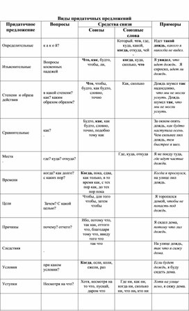 Виды придаточных предложений.Памятка для учащихся 9 класса.