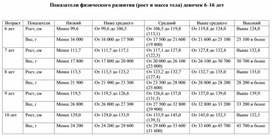 Обложка для материала Показатели физического развития (рост и масса тела) девочек 6–16 лет