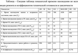 Обложка для материала Таблица - Сводная таблица показателей времени нахождения во всех видах ремонта и коэффициентов технической готовности и цикличности