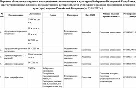 Перечень объектов культурного наследия (памятников истории и культуры) Кабардино-Балкарской Республики, зарегистрированных в ЕГР