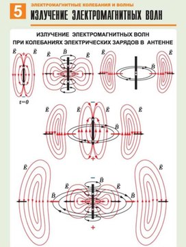 Обложка для материала излучение электромагнитных волн