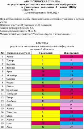 РЕЗУЛЬТАТЫ ДИАГНОСТИКИ ЭМОЦИОНАЛЬНОГО КОМФОРТА В ДЕТСКОМ КОЛЛЕКТИВЕ