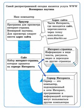 Обложка для материала Информатика для нач кл в схемах тема всемирная паутина
