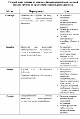 Годовой план работы воспитателя по взаимодействию с семьей средней группы по проблемам в общении