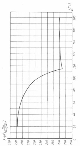 Обложка для материала Залежність коефіцієнта теплопровідності поліетилену низької густини від температури.