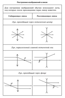 Обложка для материала построение изображений в линзе