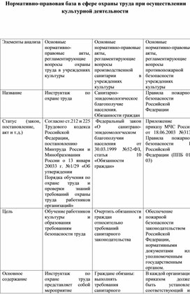 Нормативно-правовая база в сфере охраны труда при осуществлении культурной деятельности