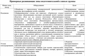 Обложка для материала Предметно-развивающая среда в подготовительной  группе