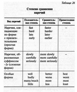 Обложка для материала английский язык в таблицах 5-11 кл