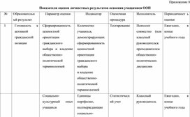 Обложка для материала Приложение ВСОКО - Показатели оценки личностных результатов