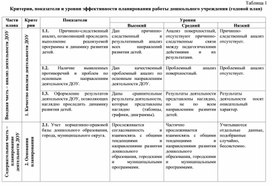 , показатели и уровни эффективности планирования работы дошкольного учреждения (годовой план)