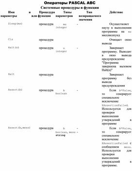 Обложка для материала Операторы PASCAL ABC Системные процедуры и функции