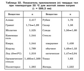 Обложка для материала показатель преломления