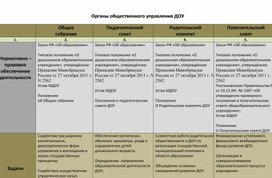 Органы общественного управления ДОУ