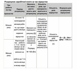 Обложка для материала Розрахунок заробітної плати за час відпустки
