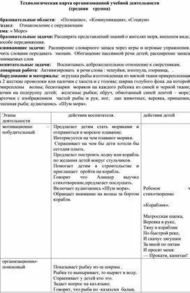 Технологическая карта организованной учебной деятельности (средняя    группа)        Образовательные области:    «Познание»,  «Коммуникация», «Социум»  .  Раздел:     Ознакомление с окружающим. Тема: « Море»