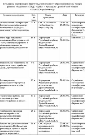 Повышение квалификации педагогов дополнительного образования ШРР "Родничок" в 2019-2020 учебном году