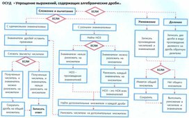 Обложка для материала ОСУД_Упрощение выражений, содержащих алгебраические дроби (1)