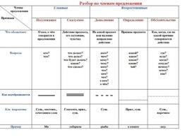 Обложка для материала разбор по членам предложения