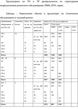 Обложка для материала Трудозатраты на ТО и ТР распределяется по структурным подразделениям ремонтного обслуживания: РММ, ПТО, гараж