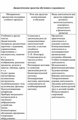 Обложка для материала Дидактические средства обучения в сурдошколе