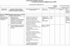 Структура оценочных средств по предмету Информатика и ИКТ для СПО