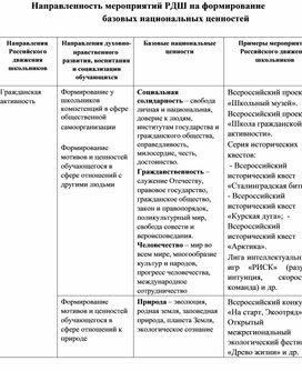 Обложка для материала Направления мероприятий РДШ на формирование базовых национальных ценностей