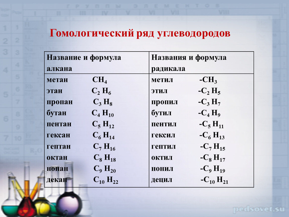 Формулами алканов являются. Гомологический ряд предельных углеводов. Гомологический ряд алканов таблица 10 класс. Алканы Гомологический ряд таблица. Гомологический ряд предельных углеводородов.