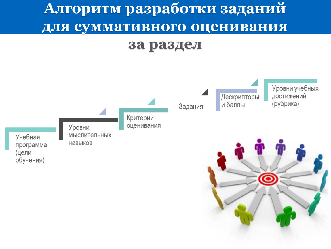 Задания суммативного оценивания. Алгоритм оценивания работ. Алгоритм оценивания задания. Задание на разработку. Разработчик алгоритмов.