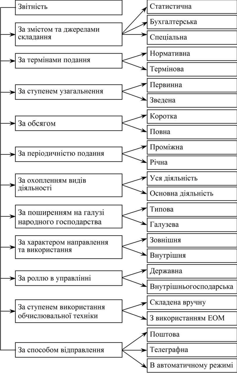 Контрольная работа: Статистичне вивчення інвестиційної діяльності