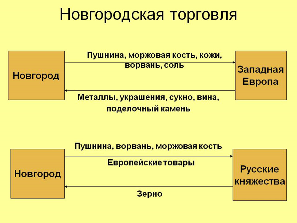 Новгородская земля шестой класс