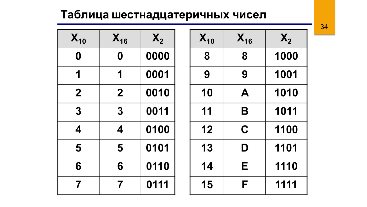 Таблица шестнадцатеричной системы счисления. Шестнадцатиричная система счисления таблица буквы. 16 Ричная система счисления таблица. Itcnyflwfnthbxyfz cbcntvf cxbcktybz NF,kbwf. 1.10 0