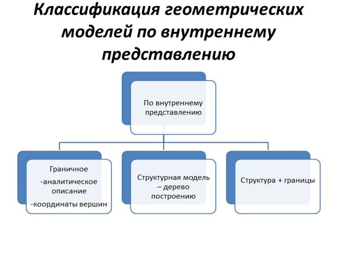 Геометрическая модель данных. Виды геометрического моделирования. Задачи геометрического моделирования. Классификация геометрии. Виды моделирования геометрического объекта.