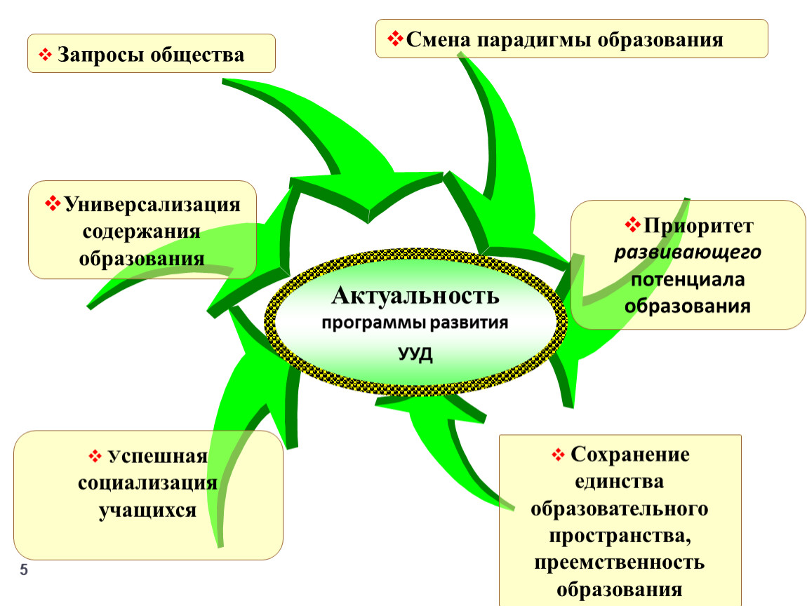 Обучение приоритетно построенное на основе метода проектов