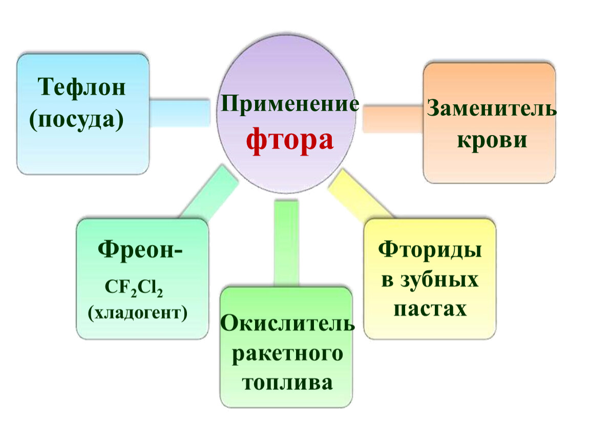 Тефлон презентация по химии