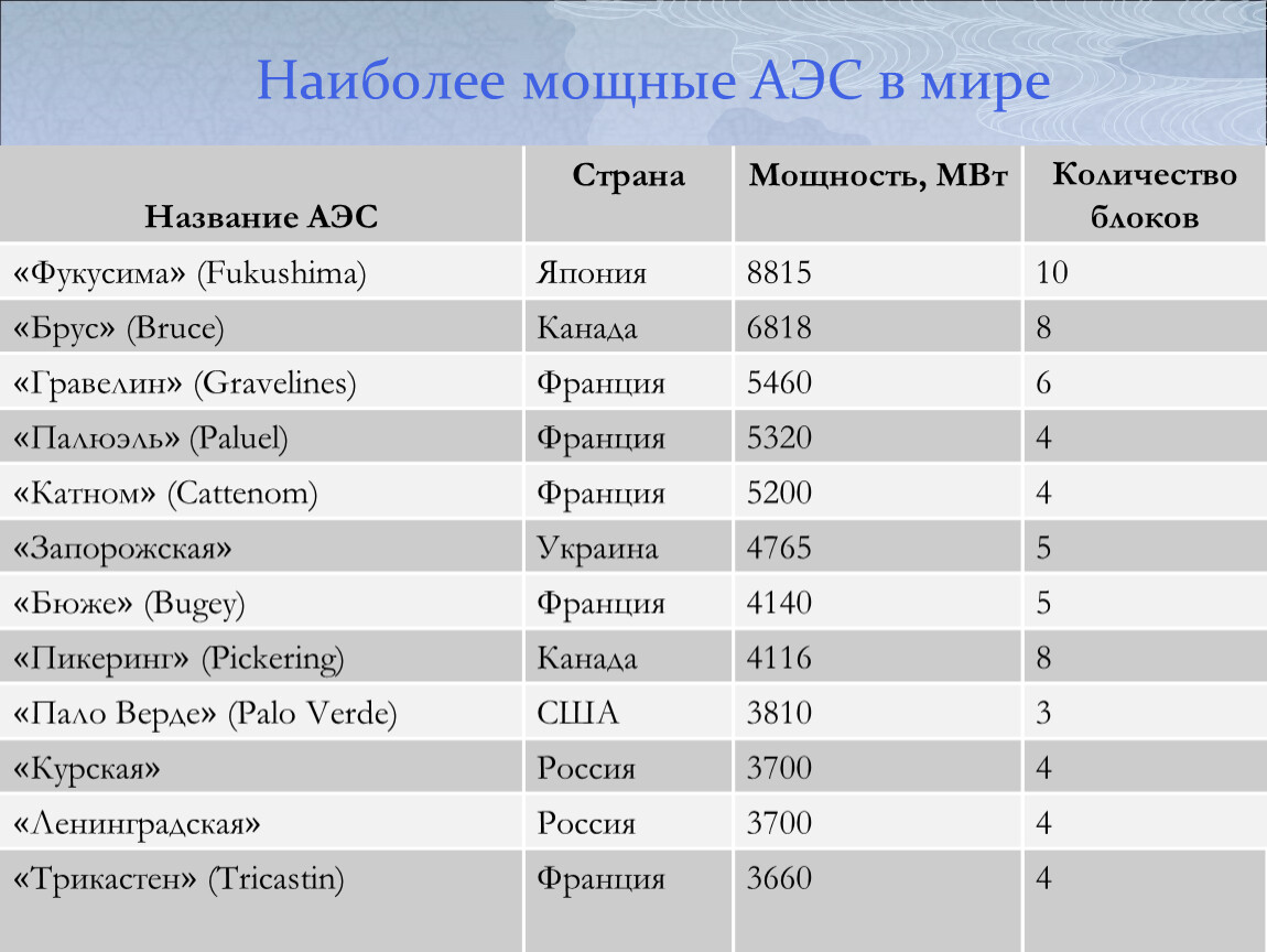 Количество атомных электростанций. Атомные электростанции в России список. Самая мощная АЭС В России. Страны по количеству атомных электростанций. Самая мощная атомная электростанция в мире.