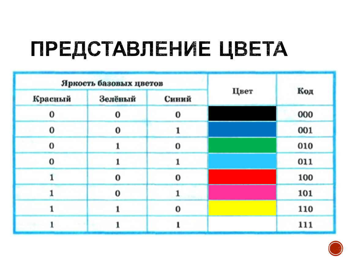 Представление цвета. Десятичное представление цветов. Основной системой представления цвета в компьютере является. Представление одного цвета информации. 3 Байтное представление цвета.