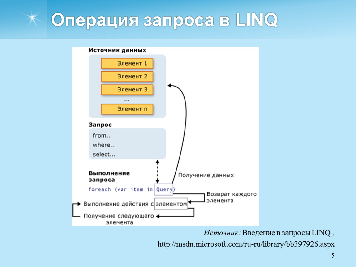 Запрошенная операция. LINQ запросы. LINQ пример запроса. Введение запроса. Источник данных для запроса.