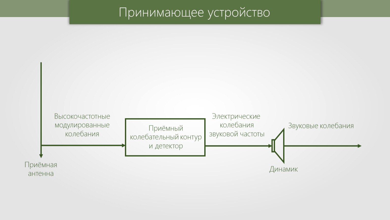 Принципы радиосвязи телевидения презентация