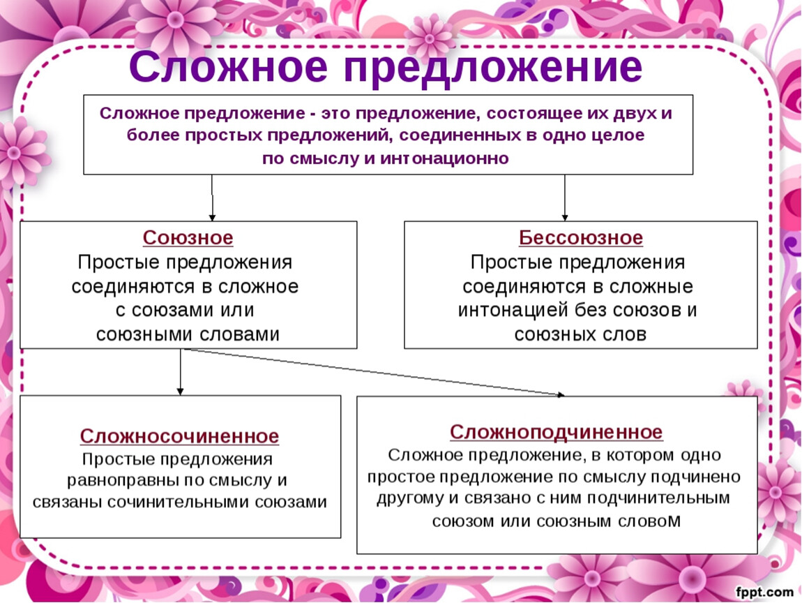 Любых много предложений. Что такое сложное предложение в русском языке. Сложные предложения. Как составить сложное предложение. Сложные предложения в русском языке примеры.