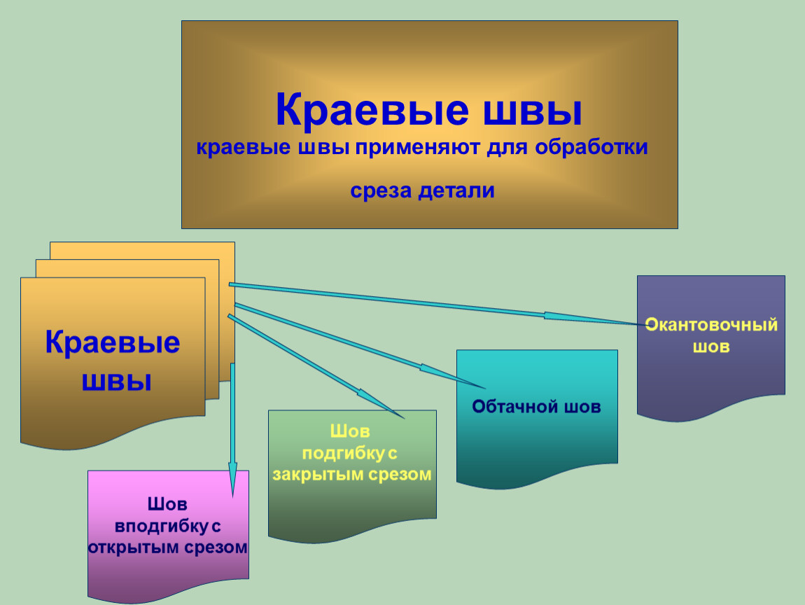 Для чего применяют. Шов для краев. Краевые швы. Краевые швы применяют для. Краевые швы применяют для обработки?.