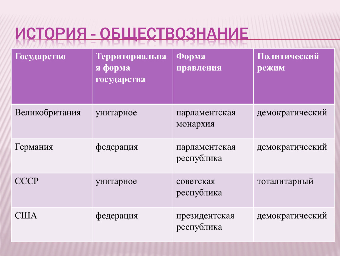 4 типа государства. Формы правления Обществознание. Формы правления государства Обществознание. Государство это в обществознании. Формы государства Обществознание.