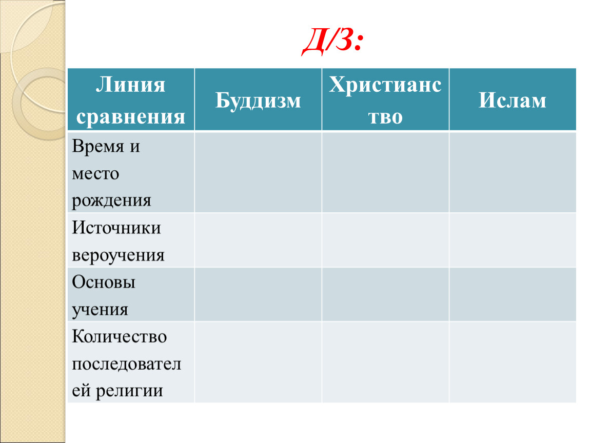 10 религий. Линия сравнения буддизм христианство Ислам таблица. Буддизм христианство Ислам таблица. Период возникновения христианства буддизма Ислама. Линия сравнения буддизм христианство Ислам.