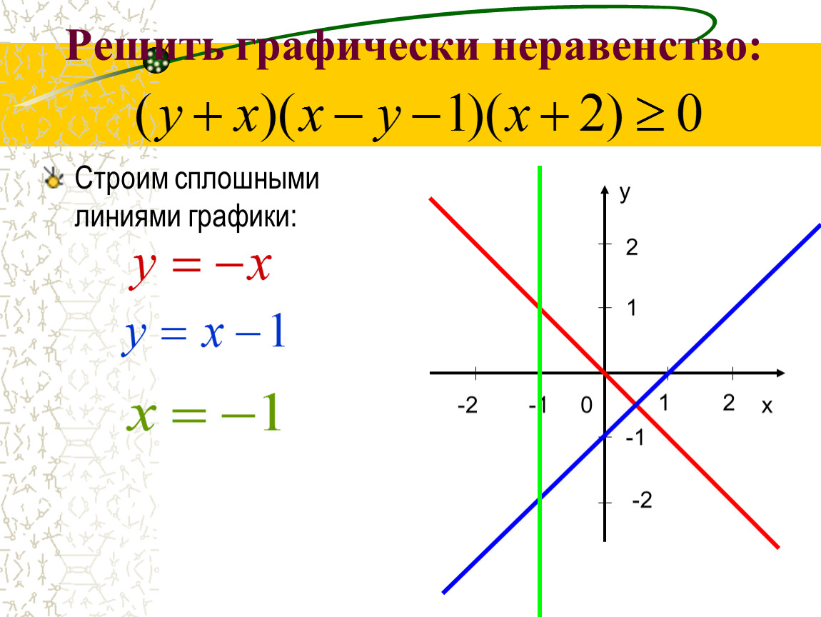 Неравенства с двумя переменными. Решение неравенств графически. Решить графически неравенство. Как графически решить неравенство. Графический метод решения неравенств.